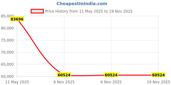 moglix.com ZKL 180x240x69mm Metric Series Single Row Tapered Roller Bearing, T4DB 180 O zkl Price History Graph from 11 May 2025 to 18 Nov 2025