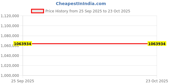 moglix.com ZKL 180x240x69mm Metric Series Single Row Tapered Roller Bearing, T4DB 180 O (Pack of 20) zkl Price History Graph from 25 Sep 2025 to 23 Oct 2025