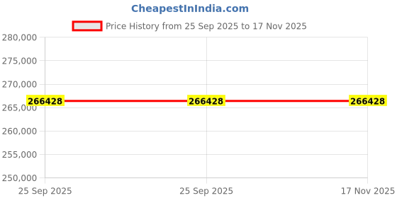moglix.com ZKL 180x250x52mm Spherical Roller Bearing, 23936CKW33J C3 (Pack of 10) zkl Price History Graph from 25 Sep 2025 to 17 Nov 2025