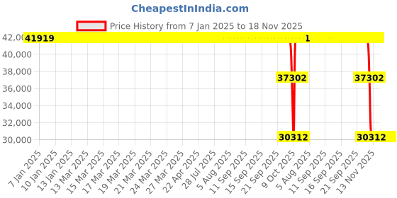 moglix.com ZKL 180x250x52mm Spherical Roller Bearing, 23936CW33J C3 zkl Price History Graph from 7 Jan 2025 to 17 Nov 2025