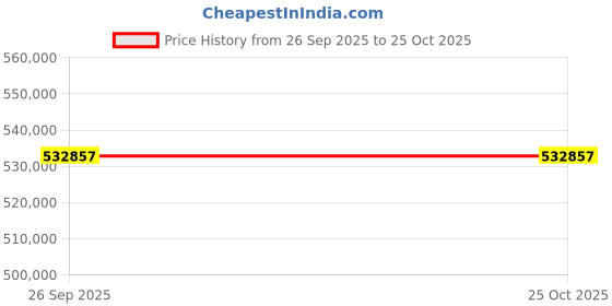 moglix.com ZKL 180x250x52mm Spherical Roller Bearing, 23936CW33J C3 (Pack of 20) zkl Price History Graph from 26 Sep 2025 to 25 Oct 2025