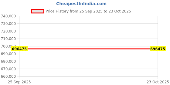 moglix.com ZKL 180x250x52mm Spherical Roller Bearing, 23936EKW33MH NF (Pack of 20) zkl Price History Graph from 25 Sep 2025 to 23 Oct 2025