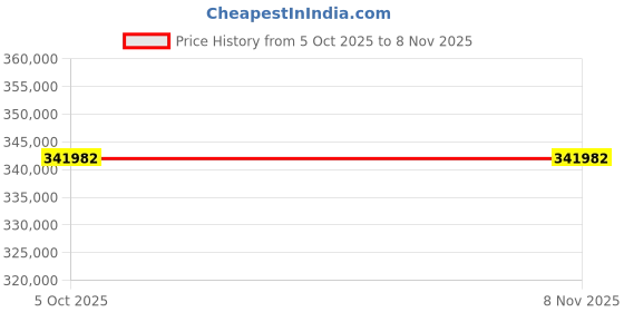 moglix.com ZKL 180x250x56mm Single Direction Thrust Ball Bearing, 51236 NF (Pack of 20) zkl Price History Graph from 5 Oct 2025 to 7 Nov 2025