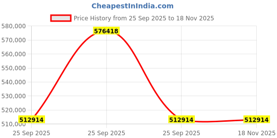 moglix.com ZKL 180x250x56mm Single Direction Thrust Ball Bearing, 51236 P5 NF (Pack of 20) zkl Price History Graph from 25 Sep 2025 to 17 Nov 2025