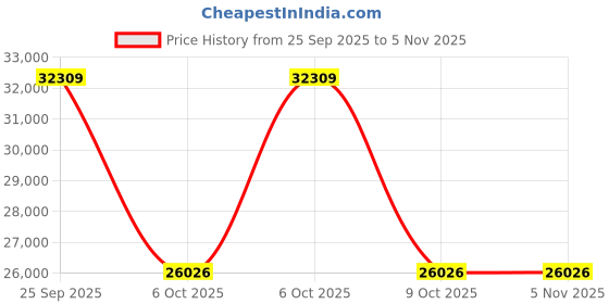 moglix.com ZKL 180x250x56mm Single Direction Thrust Ball Bearing, 51236 P6 NF zkl Price History Graph from 25 Sep 2025 to 4 Nov 2025