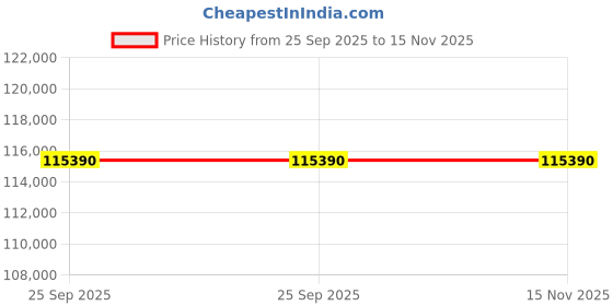 moglix.com ZKL 180x250x56mm Single Direction Thrust Ball Bearing, 51236 P6 NF (Pack of 5) zkl Price History Graph from 25 Sep 2025 to 15 Nov 2025