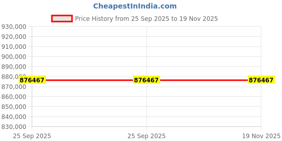 moglix.com ZKL 180x280x100mm Spherical Roller Bearing, 24036CK30W33J NF (Pack of 20) zkl Price History Graph from 25 Sep 2025 to 18 Nov 2025
