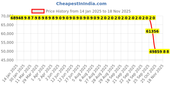 moglix.com ZKL 180x280x100mm Spherical Roller Bearing, 24036CW33J C3 NF zkl Price History Graph from 14 Jan 2025 to 17 Nov 2025