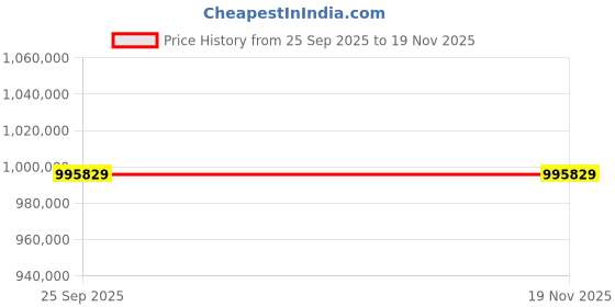 moglix.com ZKL 180x280x100mm Spherical Roller Bearing, 24036EW33MH NF (Pack of 20) zkl Price History Graph from 25 Sep 2025 to 18 Nov 2025