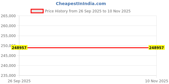 moglix.com ZKL 180x280x100mm Spherical Roller Bearing, 24036EW33MH NF (Pack of 5) zkl Price History Graph from 26 Sep 2025 to 8 Nov 2025