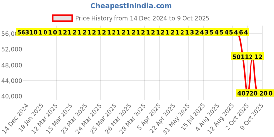 moglix.com ZKL 180x280x46mm Single Row Cylindrical Roller Bearing, NJ1036EM C3 zkl Price History Graph from 14 Dec 2024 to 8 Oct 2025
