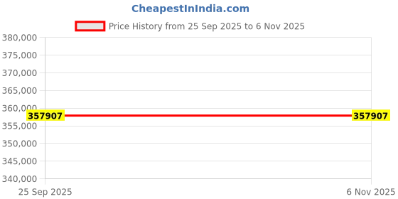 moglix.com ZKL 180x280x46mm Single Row Cylindrical Roller Bearing, NJ1036EM C3 (Pack of 10) zkl Price History Graph from 25 Sep 2025 to 5 Nov 2025