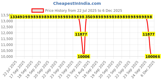 moglix.com ZKL 180x280x46mm Single Row Deep Groove Ball Bearing, 6036 zkl Price History Graph from 22 Jul 2025 to 5 Dec 2025
