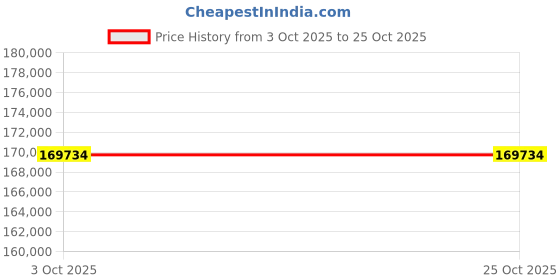 moglix.com ZKL 180x280x46mm Single Row Deep Groove Ball Bearing, 6036 (Pack of 20) zkl Price History Graph from 3 Oct 2025 to 24 Oct 2025