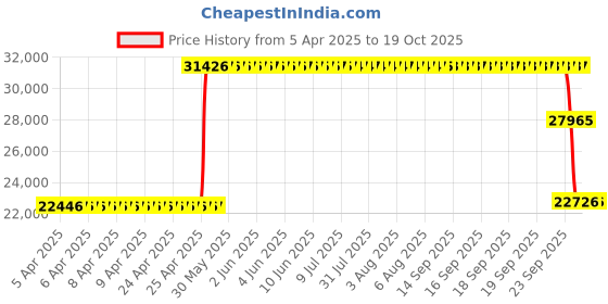 moglix.com ZKL 180x280x64mm Metric Series Single Row Tapered Roller Bearing, 32036AX zkl Price History Graph from 5 Apr 2025 to 17 Oct 2025