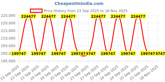 moglix.com ZKL 180x280x64mm Metric Series Single Row Tapered Roller Bearing, 32036AX (Pack of 10) zkl Price History Graph from 23 Sep 2025 to 17 Nov 2025