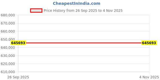 moglix.com ZKL 180x280x74mm Spherical Roller Bearing, 23036CKW33J C3 NF (Pack of 20) zkl Price History Graph from 26 Sep 2025 to 4 Nov 2025