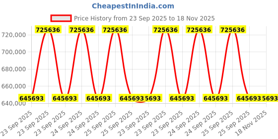 moglix.com ZKL 180x280x74mm Spherical Roller Bearing, 23036CW33J C3 NF (Pack of 20) zkl Price History Graph from 23 Sep 2025 to 17 Nov 2025