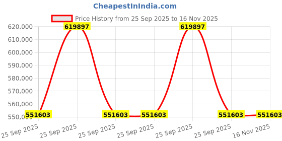 moglix.com ZKL 180x280x74mm Spherical Roller Bearing, 23036CW33J (Pack of 20) zkl Price History Graph from 25 Sep 2025 to 16 Nov 2025