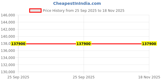 moglix.com ZKL 180x280x74mm Spherical Roller Bearing, 23036CW33J (Pack of 5) zkl Price History Graph from 25 Sep 2025 to 18 Nov 2025