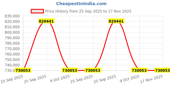 moglix.com ZKL 180x280x74mm Spherical Roller Bearing, 23036KW33M C3 (Pack of 20) zkl Price History Graph from 25 Sep 2025 to 17 Nov 2025