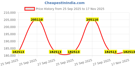 moglix.com ZKL 180x280x74mm Spherical Roller Bearing, 23036KW33M (Pack of 5) zkl Price History Graph from 25 Sep 2025 to 17 Nov 2025