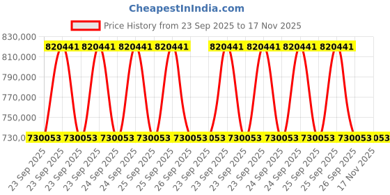 moglix.com ZKL 180x280x74mm Spherical Roller Bearing, 23036W33M (Pack of 20) zkl Price History Graph from 23 Sep 2025 to 17 Nov 2025