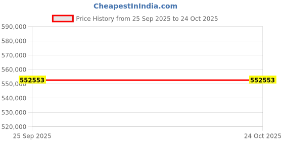 moglix.com ZKL 180x300x118mm Spherical Roller Bearing, 24136CK30W33J C3 (Pack of 10) zkl Price History Graph from 25 Sep 2025 to 24 Oct 2025