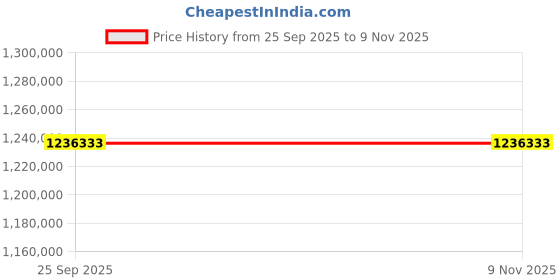 moglix.com ZKL 180x300x118mm Spherical Roller Bearing, 24136CLW33J C3 NF (Pack of 20) zkl Price History Graph from 25 Sep 2025 to 8 Nov 2025
