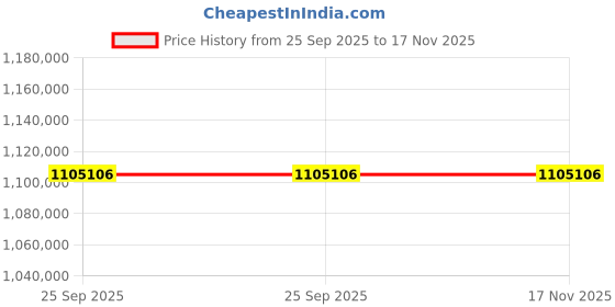moglix.com ZKL 180x300x118mm Spherical Roller Bearing, 24136CW33J C3 (Pack of 20) zkl Price History Graph from 25 Sep 2025 to 17 Nov 2025