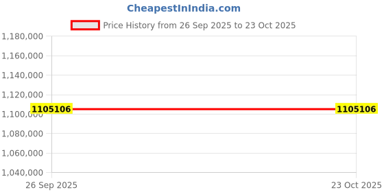 moglix.com ZKL 180x300x118mm Spherical Roller Bearing, 24136CW33J (Pack of 20) zkl Price History Graph from 26 Sep 2025 to 23 Oct 2025