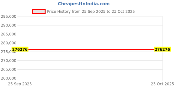 moglix.com ZKL 180x300x118mm Spherical Roller Bearing, 24136CW33J (Pack of 5) zkl Price History Graph from 25 Sep 2025 to 23 Oct 2025
