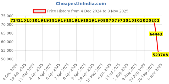 moglix.com ZKL 180x300x73mm Spherical Thrust Roller Bearing, 29336EJ zkl Price History Graph from 4 Dec 2024 to 8 Nov 2025