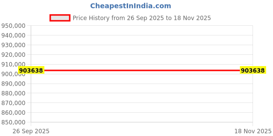 moglix.com ZKL 180x300x96mm Spherical Roller Bearing, 23136CKW33J C3 (Pack of 20) zkl Price History Graph from 26 Sep 2025 to 17 Nov 2025