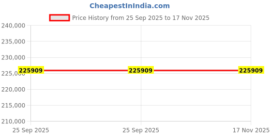 moglix.com ZKL 180x300x96mm Spherical Roller Bearing, 23136CW33J C3 (Pack of 5) zkl Price History Graph from 25 Sep 2025 to 16 Nov 2025