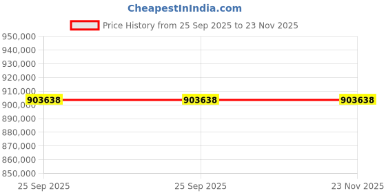 moglix.com ZKL 180x300x96mm Spherical Roller Bearing, 23136CW33J (Pack of 20) zkl Price History Graph from 25 Sep 2025 to 22 Nov 2025
