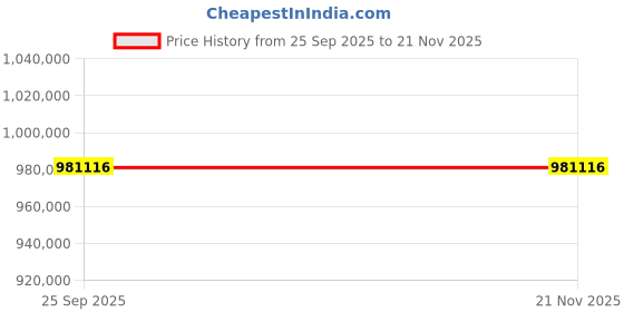 moglix.com ZKL 180x300x96mm Spherical Roller Bearing, 23136KW33M C3 (Pack of 20) zkl Price History Graph from 25 Sep 2025 to 18 Nov 2025