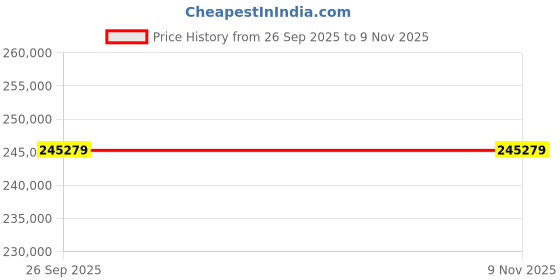 moglix.com ZKL 180x300x96mm Spherical Roller Bearing, 23136KW33M (Pack of 5) zkl Price History Graph from 26 Sep 2025 to 9 Nov 2025