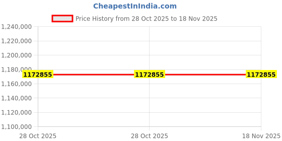 moglix.com ZKL 180x320x112mm Spherical Roller Bearing, 23236CKW33J (Pack of 20) zkl Price History Graph from 28 Oct 2025 to 17 Nov 2025