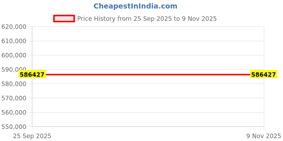 moglix.com ZKL 180x320x112mm Spherical Roller Bearing, 23236CW33J C3 (Pack of 10) zkl Price History Graph from 25 Sep 2025 to 7 Nov 2025