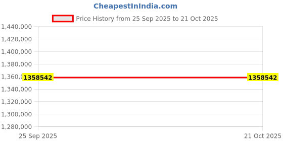moglix.com ZKL 180x320x112mm Spherical Roller Bearing, 23236EKW33MH NF (Pack of 20) zkl Price History Graph from 25 Sep 2025 to 21 Oct 2025