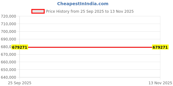 moglix.com ZKL 180x320x112mm Spherical Roller Bearing, 23236EW33MH C3 NF (Pack of 10) zkl Price History Graph from 25 Sep 2025 to 13 Nov 2025