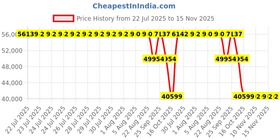 moglix.com ZKL 180x320x52mm Single Row Cylindrical Roller Bearing, NJ236E zkl Price History Graph from 22 Jul 2025 to 15 Nov 2025