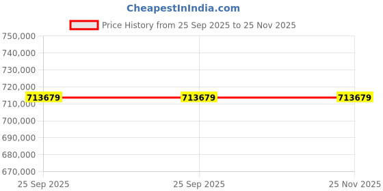 moglix.com ZKL 180x320x52mm Single Row Cylindrical Roller Bearing, NJ236E (Pack of 20) zkl Price History Graph from 25 Sep 2025 to 25 Nov 2025