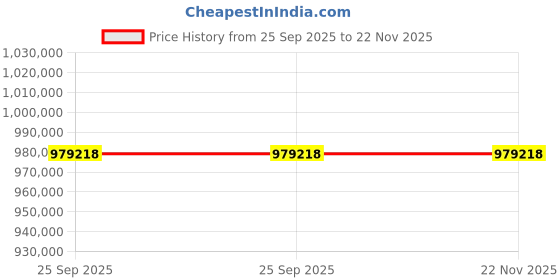 moglix.com ZKL 180x320x52mm Single Row Cylindrical Roller Bearing, NJ236EM C3 (Pack of 20) zkl Price History Graph from 25 Sep 2025 to 22 Nov 2025