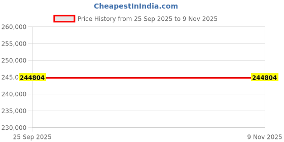 moglix.com ZKL 180x320x52mm Single Row Cylindrical Roller Bearing, NJ236EM C3 (Pack of 5) zkl Price History Graph from 25 Sep 2025 to 8 Nov 2025