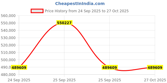 moglix.com ZKL 180x320x52mm Single Row Cylindrical Roller Bearing, NJ236EM (Pack of 10) zkl Price History Graph from 24 Sep 2025 to 27 Oct 2025