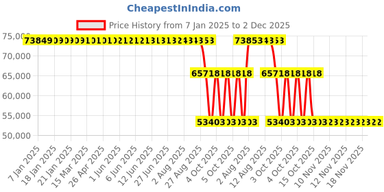 moglix.com ZKL 180x320x52mm Single Row Cylindrical Roller Bearing, NU236EM C3 zkl Price History Graph from 7 Jan 2025 to 2 Dec 2025