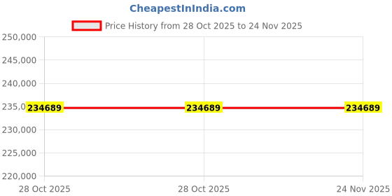 moglix.com ZKL 180x320x52mm Single Row Cylindrical Roller Bearing, NU236EM (Pack of 5) zkl Price History Graph from 28 Oct 2025 to 23 Nov 2025