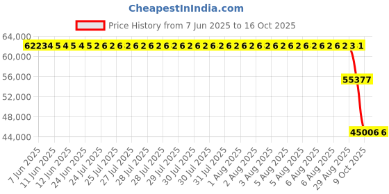 moglix.com ZKL 180x320x57mm Metric Series Single Row Tapered Roller Bearing, 30236A zkl Price History Graph from 7 Jun 2025 to 16 Oct 2025